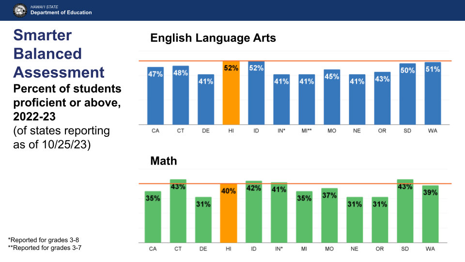 Hawaii DOE Hawai‘i sees improvement in math scores, maintains